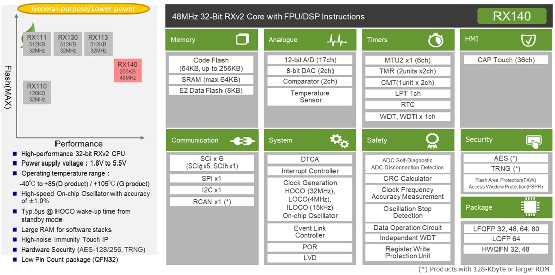 Schéma de principe - Renesas Electronics MCU RX140 32 bits à ultra-faible puissance RXv2