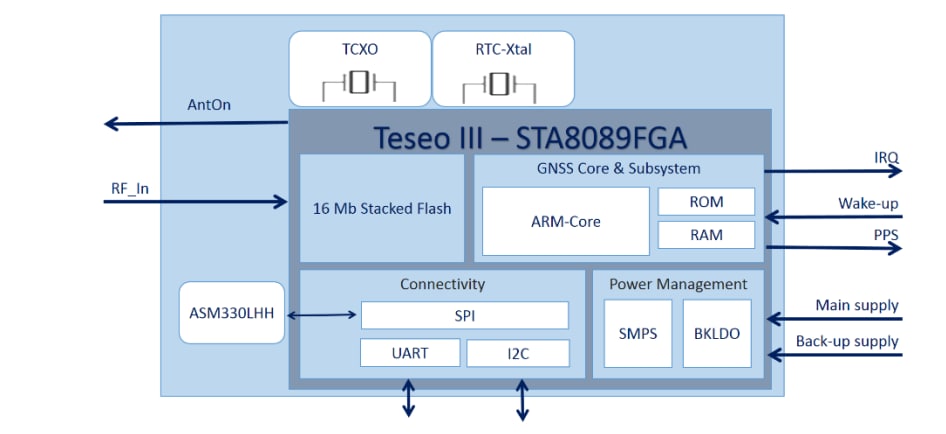 Schéma de principe - STMicroelectronics Module de navigation à l'estime automobile GNSS TESEO-VIC3DA