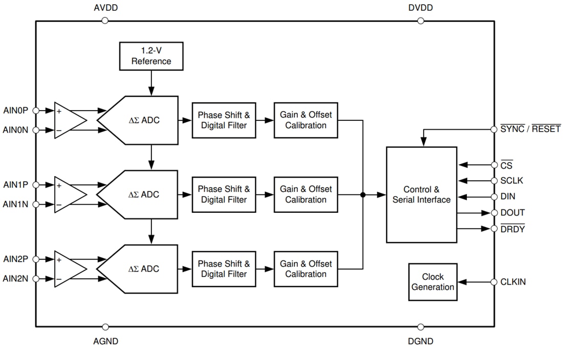 Schéma de principe - Texas Instruments CAN Delta-Sigma ADS131M03/AMC131M03-Q1