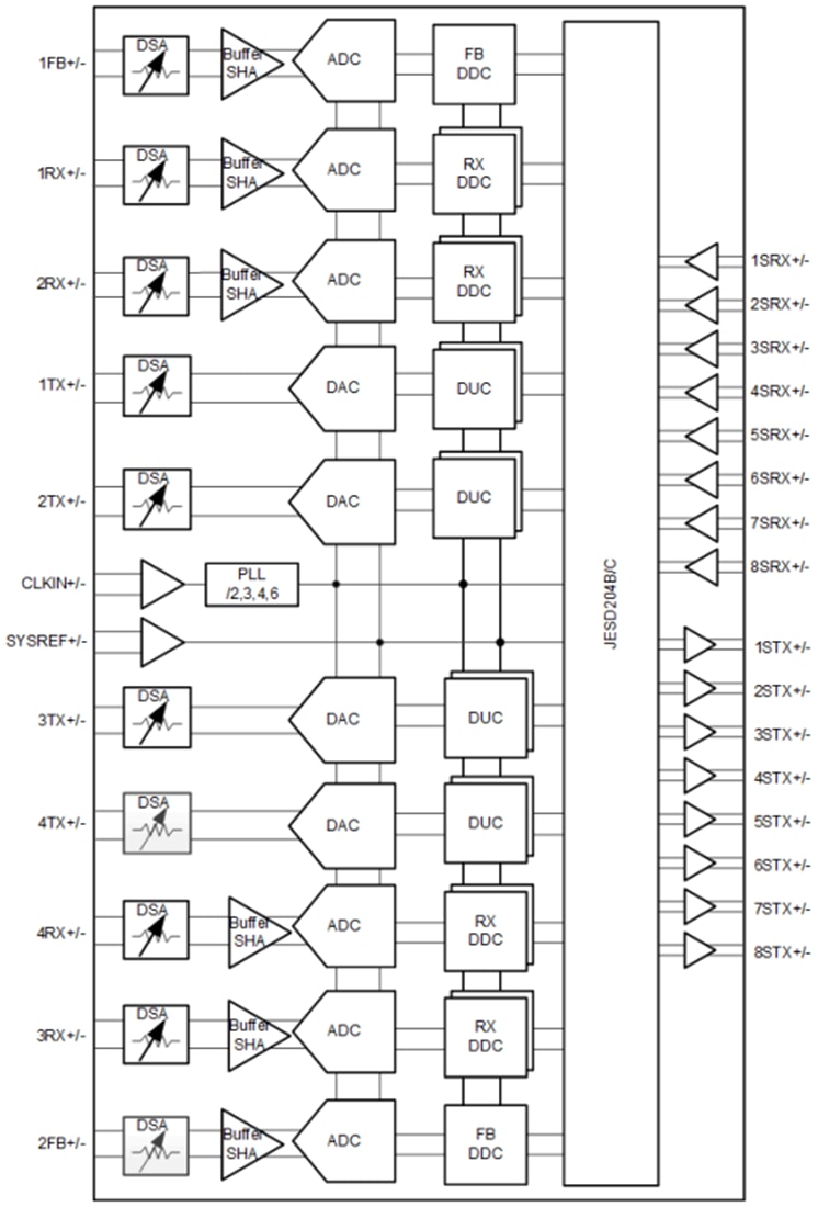 Schéma de principe - Texas Instruments Frontal analogique (AFE) à échantillonnage RF AFE7900