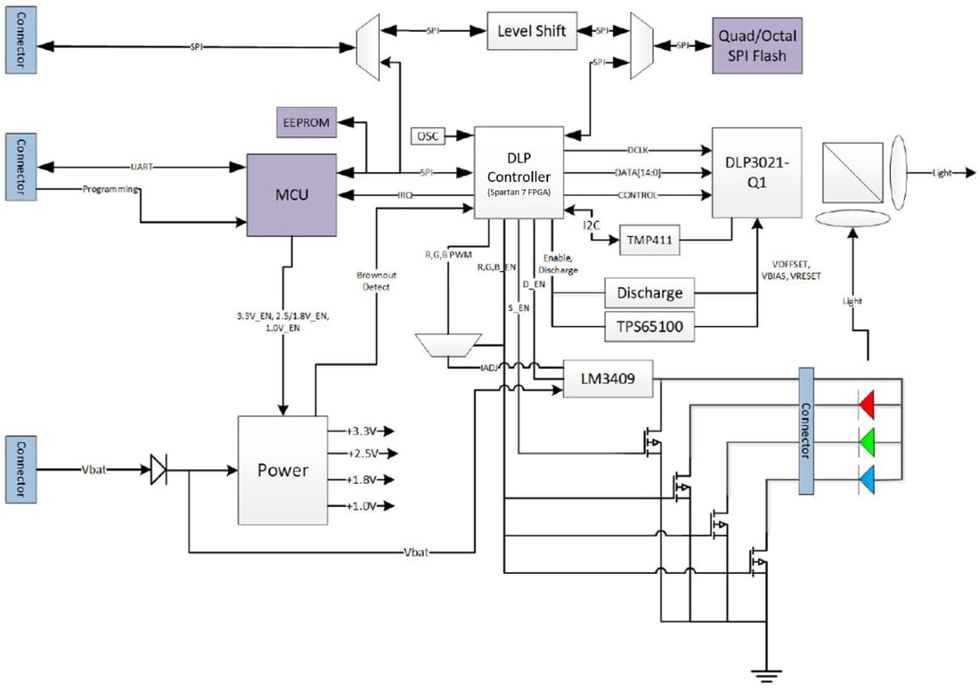 Schéma de principe - Texas Instruments Module d'évaluation (EVM) DLP3021LEQ1EVM