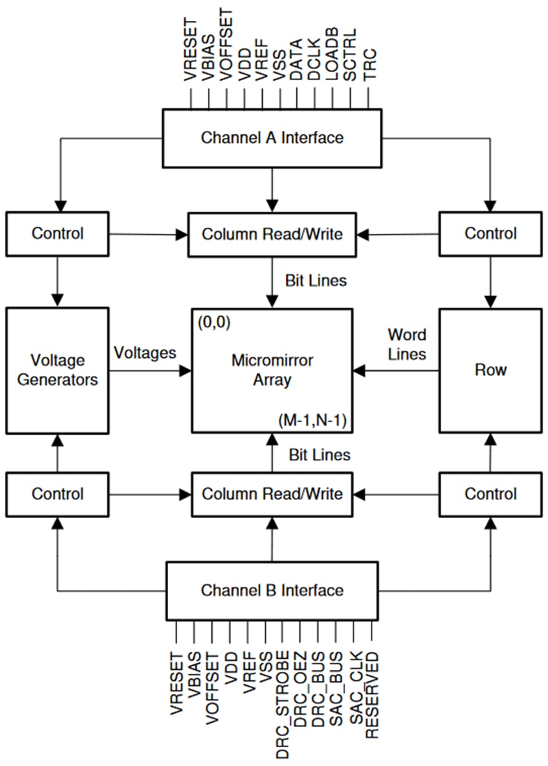 Schéma de principe - Texas Instruments Dispositif de micromiroirs numériques UHD 5 K DLP650TE ® DLP
