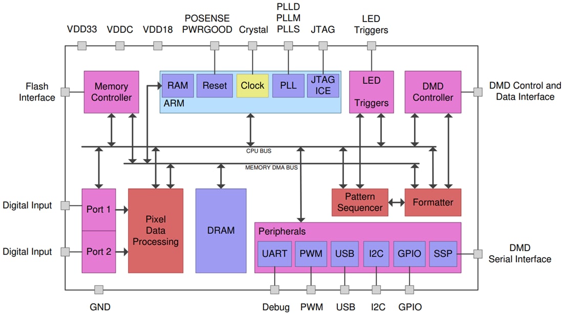Schéma de principe - Texas Instruments Contrôleur numérique DLPC900 DLP