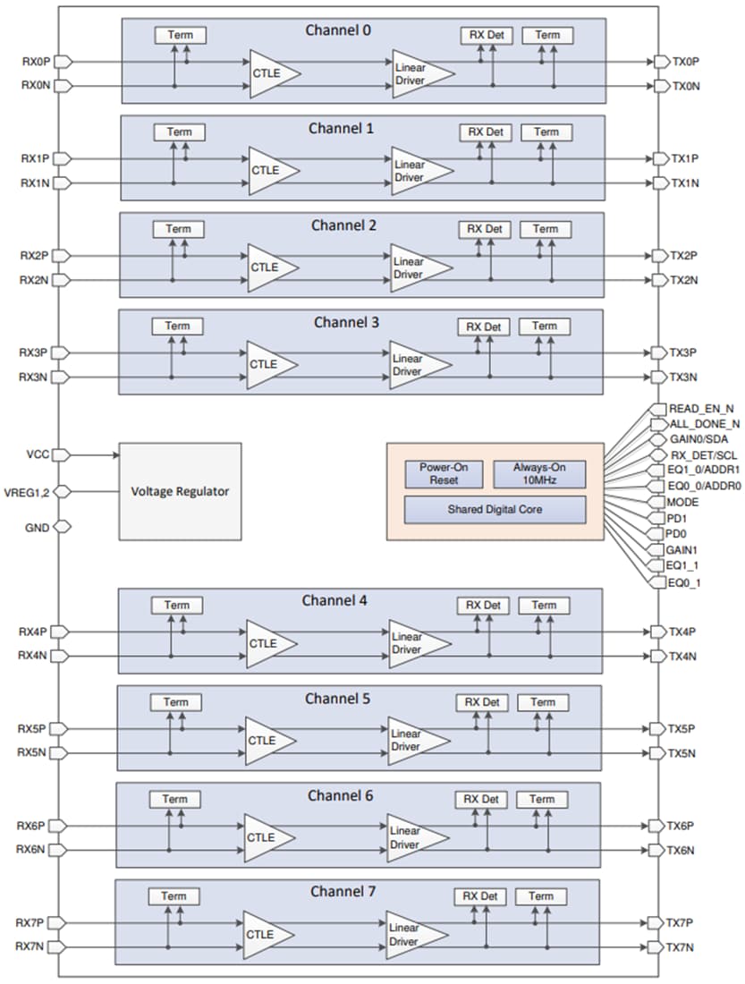 Schéma de principe - Texas Instruments Réadaptateurs linéaires à 8 canaux DS160PR810
