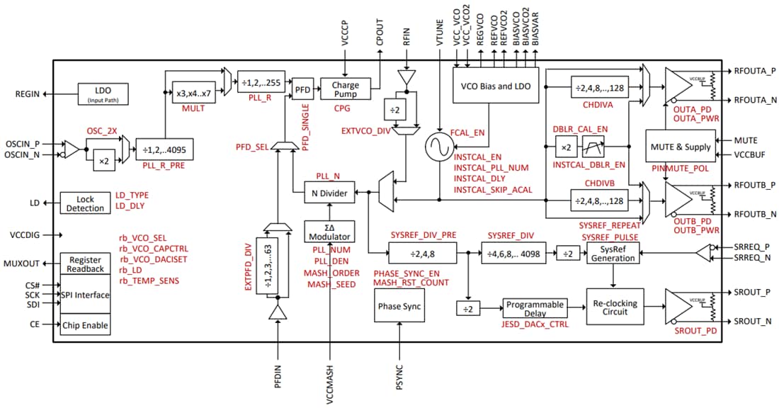 Schéma de principe - Texas Instruments Synthétiseur RF à large bande LMX2820