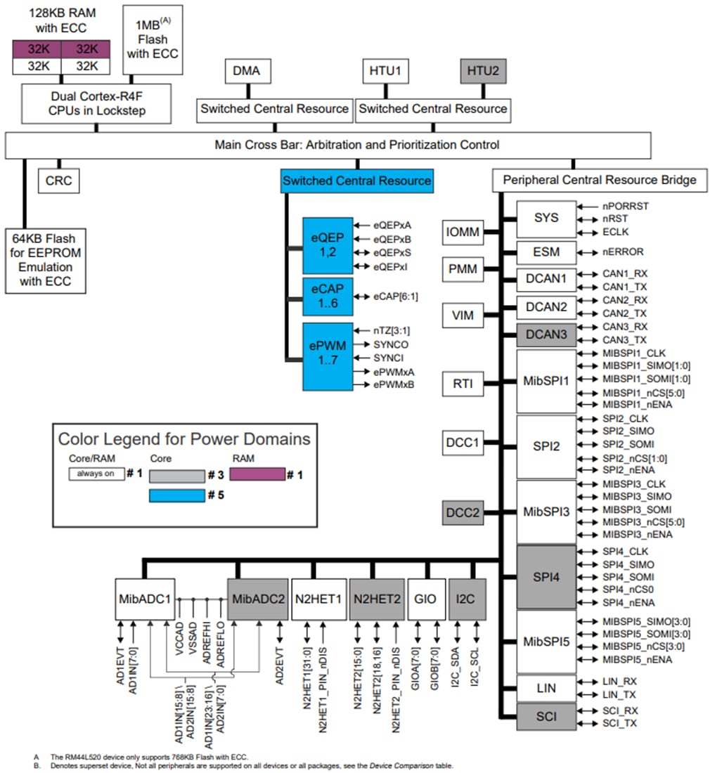Schéma de principe - Texas Instruments Microcontrôleur Arm Cortex-R4F RISC RM44Lx20