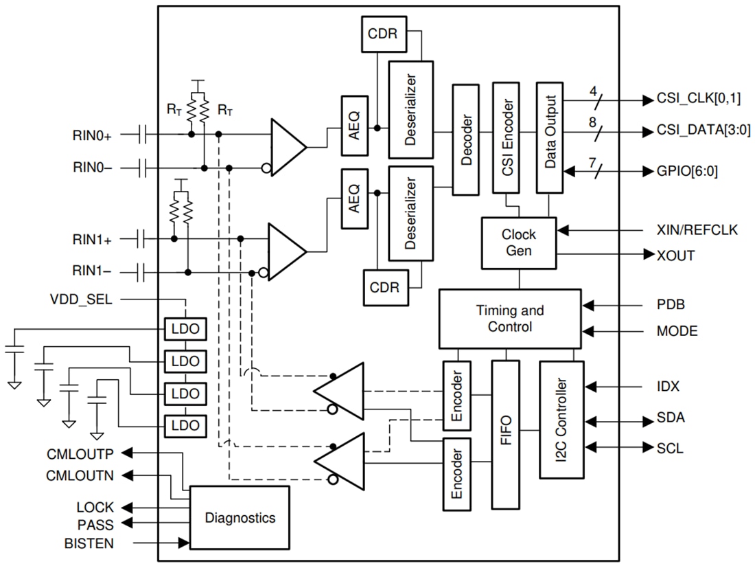 Schéma de principe - Texas Instruments Concentrateur de désérialiseur V3Link de 4,16 Gbit/s TDES954