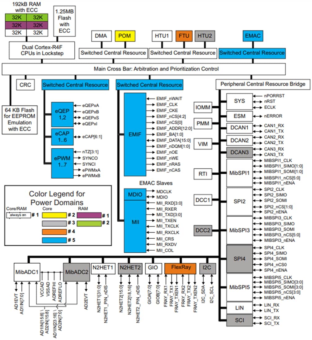 Schéma de principe - Texas Instruments Microcontrôleur Flash RISC 16/32 bits TMS570LS1227