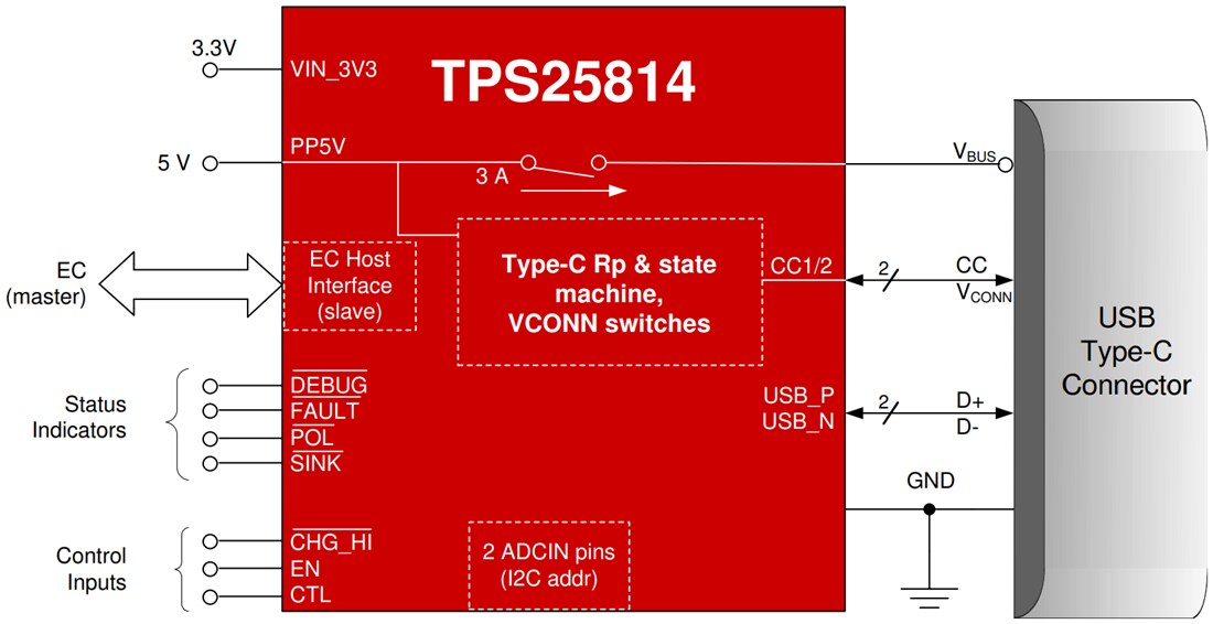 Schéma - Texas Instruments Contrôleur USB Type-C TPS25814