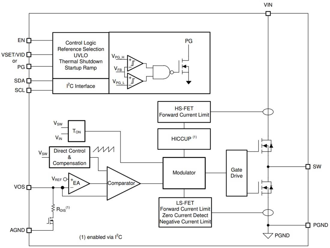Schéma de principe - Texas Instruments Convertisseurs Buck synchrones TPS62868/TPS62869