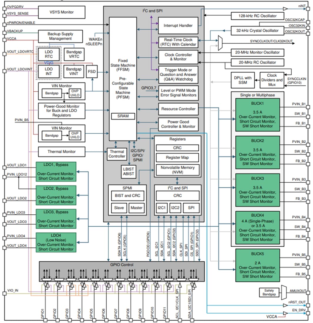 Schéma de principe - Texas Instruments CI de gestion d'alimentation TPS6594-Q1 (PMIC)