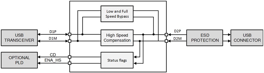 Schéma de principe - Texas Instruments Conditionneur de signal haut débit USB 2.0 TUSB216I