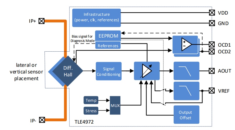 Schéma de principe - Infineon Technologies Capteur de courant magnétique sans noyau XENSIV™ TLE4972