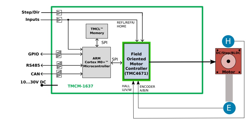 Schéma de principe - Analog Devices / Maxim Integrated Modules contrôleur/pilote monoaxe TMCM-1637