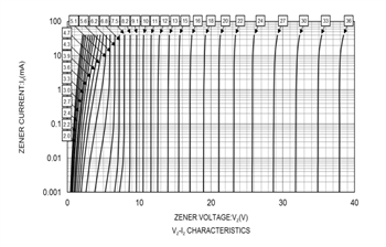 Graphique des performances - ROHM Semiconductor Diodes Zener PDZVTRx