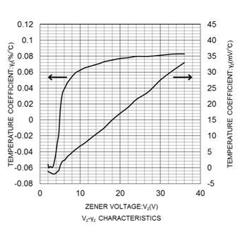 Graphique des performances - ROHM Semiconductor Diodes Zener PDZVTRx