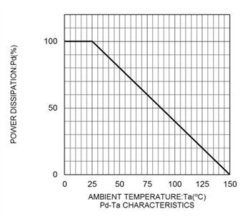 Graphique des performances - ROHM Semiconductor Diodes Zener KDZLVTRx