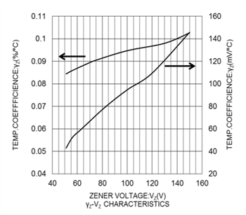 Graphique des performances - ROHM Semiconductor Diodes Zener KDZLVTRx