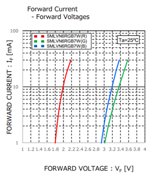Graphique des performances - ROHM Semiconductor LED tricolore SMLVN6RGB7W1