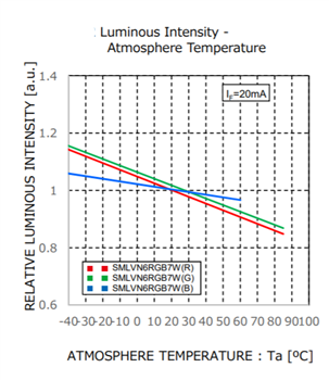 Graphique des performances - ROHM Semiconductor LED tricolore SMLVN6RGB7W1