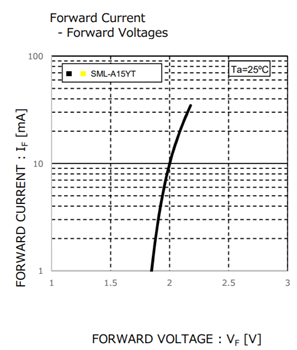 Graphique des performances - ROHM Semiconductor LED jaune SML-A15YTT86