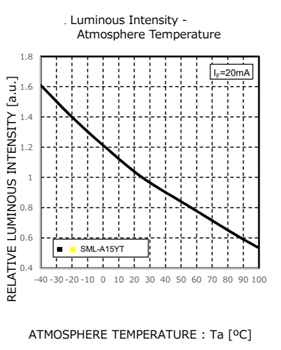 Graphique des performances - ROHM Semiconductor LED jaune SML-A15YTT86