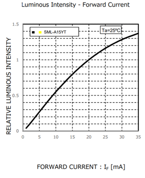 Graphique des performances - ROHM Semiconductor LED jaune SML-A15YTT86