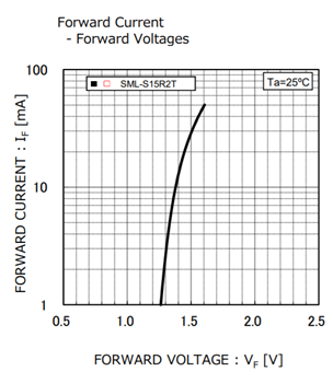 Graphique des performances - ROHM Semiconductor LED IR SML-S15R2TT86