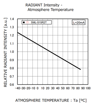Graphique des performances - ROHM Semiconductor LED IR SML-S15R2TT86