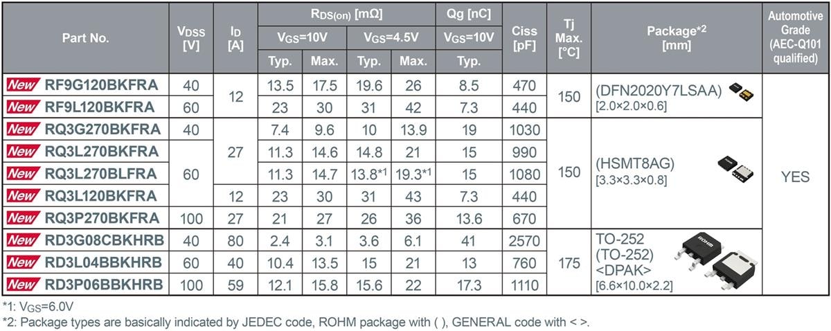 ROHM Semiconductor MOSFET de puissance de classe automobile à canal N
