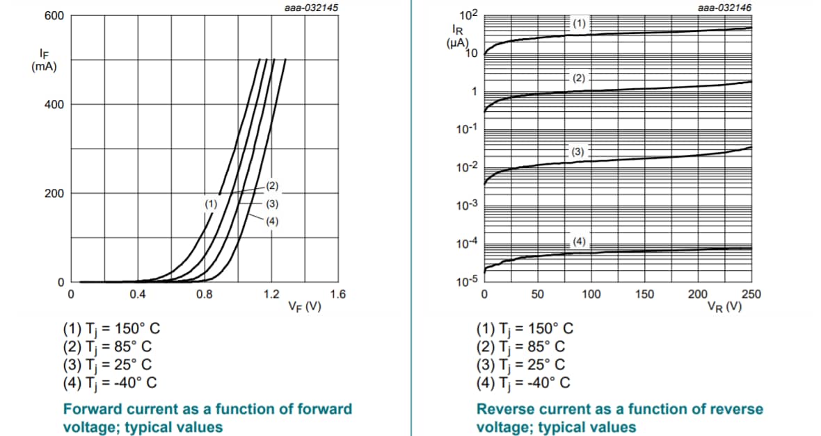 Graphique des performances - Nexperia Diodes de commutation haute tension BAS21Q