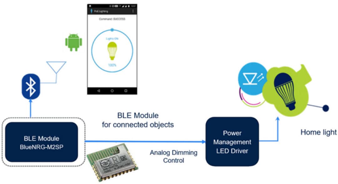 STMicroelectronics Conception de référence de pilote LED intelligent STEVAL-LLL012V1