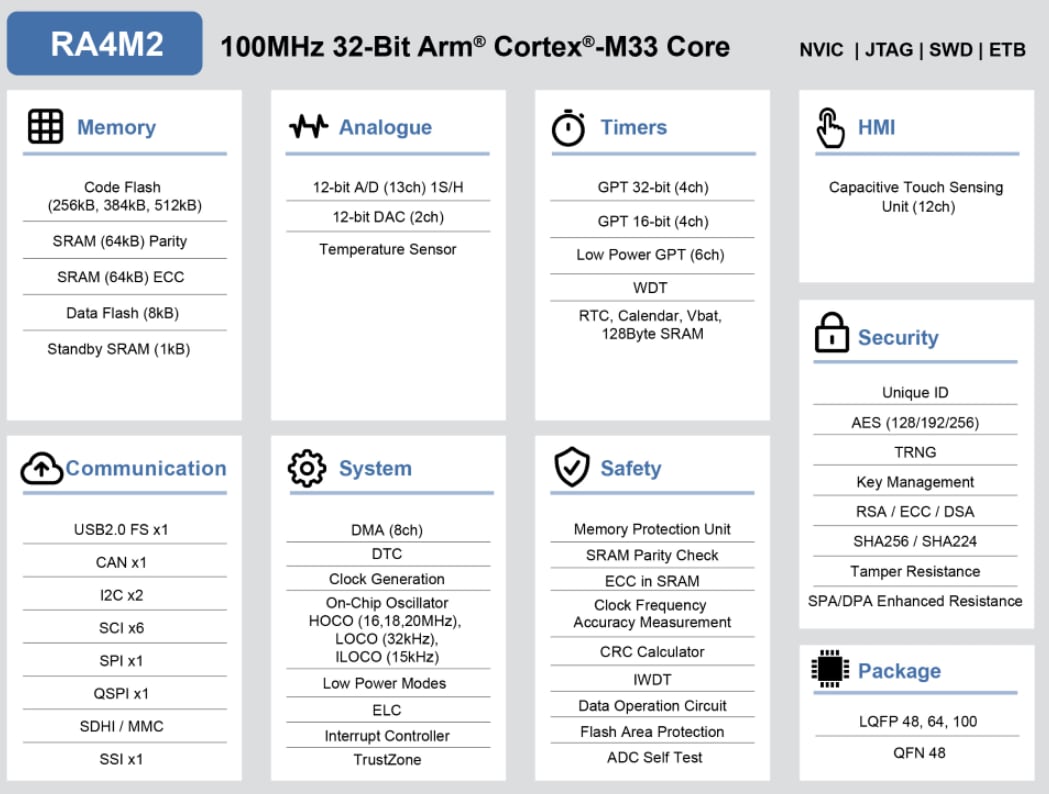 Schéma de principe - Renesas Electronics Microcontrôleurs Arm® Cortex® de la famille RA4M2