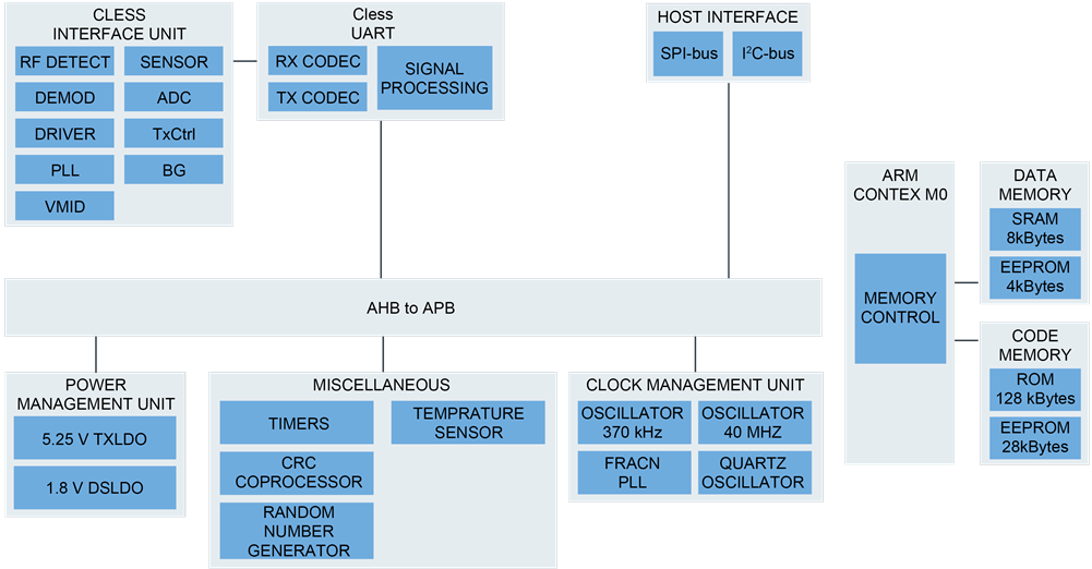 NXP Semiconductors Contrôleurs Plug & Play NFC PN7160 et PN7161