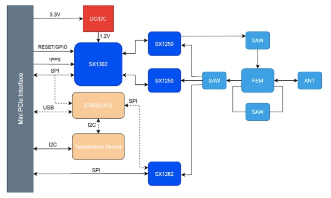 Schéma de principe - Seeed Studio Modules de passerelle LoRaWAN WM1302