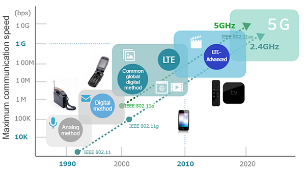 Murata Problèmes de bruit/Suppression du bruit dans la bande de 5 GHz