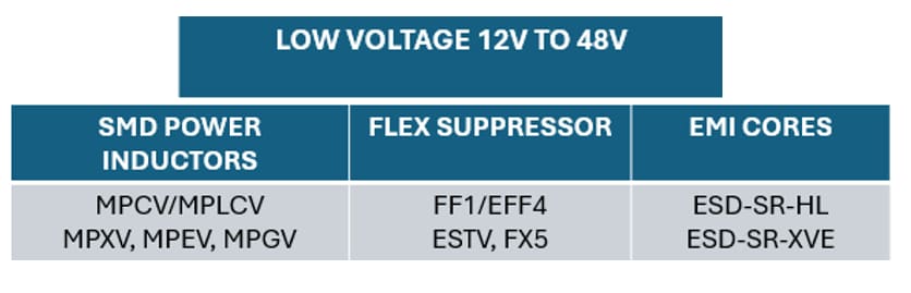 Graphique - KEMET Solutions magnétiques pour applications automobiles
