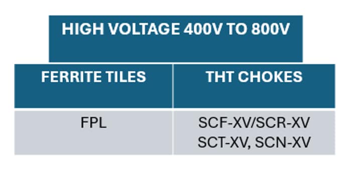 Graphique - KEMET Solutions magnétiques pour applications automobiles