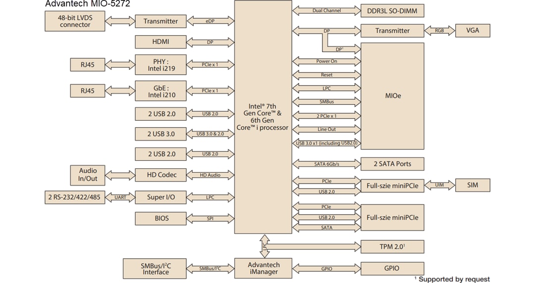 Schéma de principe - Advantech Ordinateur monocarte (SBC) 3,5 po MIO-5272