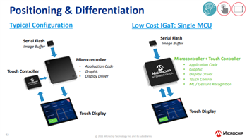 Microchip Technology Kit Curiosity Integrated Graphics & Touch SAM E51