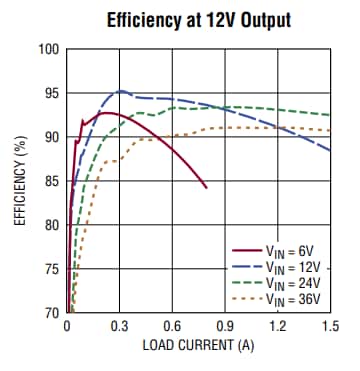 Graphique des performances - Analog Devices Inc. Régulateurs μModule® buck-boost LTM8083