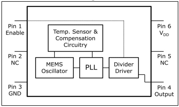 Microchip Technology Oscillateur CMOS de précision à faible gigue DSC1101/21