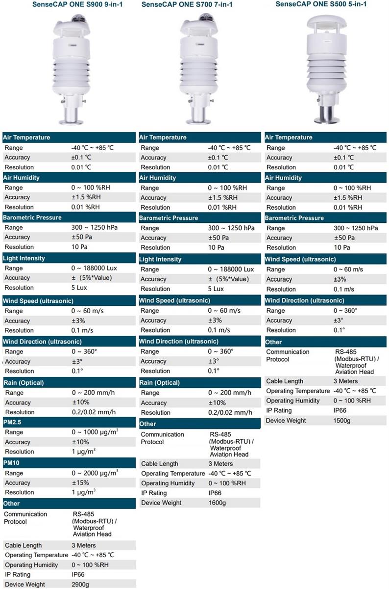 Seeed Studio Capteurs météo compacts SenseCAP ONE