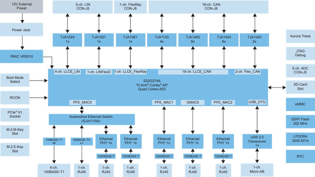 Schéma de principe - NXP Semiconductors Conception de référence S32G 2 (S32G-VNP-RDB2)