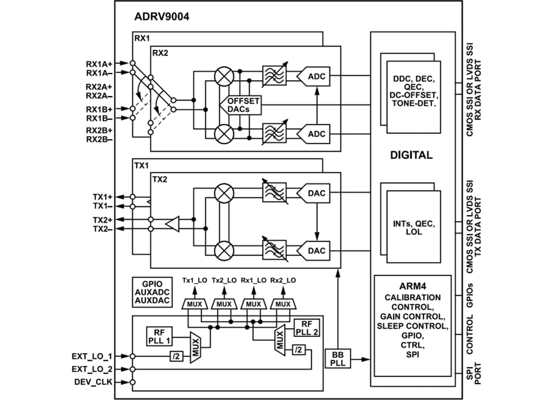 Schéma de principe - Analog Devices Inc. Double émetteur-récepteur RF bande étroite/large ADRV9004