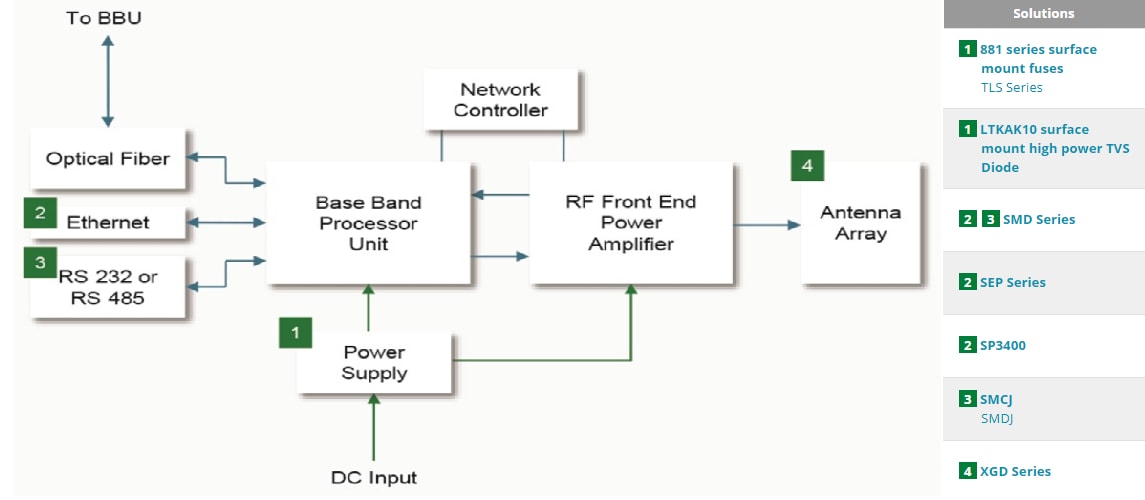 Littelfuse Solutions d'infrastructure de communication