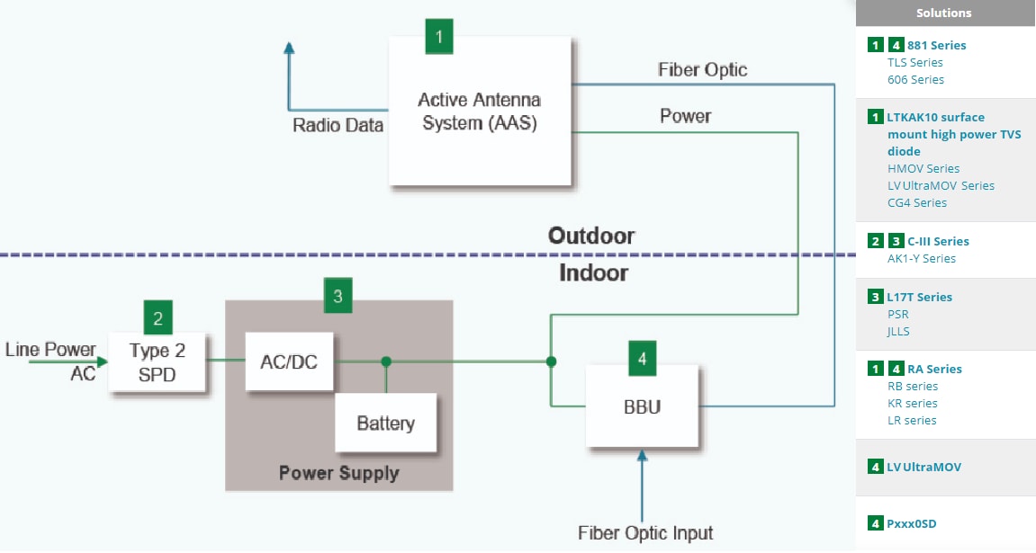 Littelfuse Solutions d'infrastructure de communication