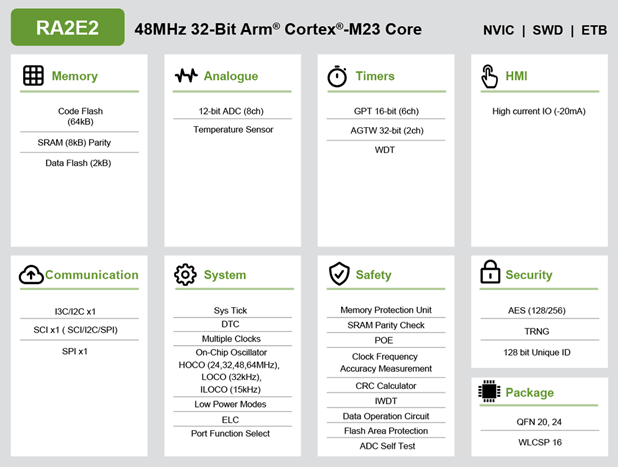 Schéma de principe - Renesas Electronics Groupe de microcontrôleurs 32 bits RA2E2