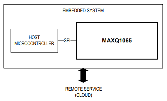 Schéma de principe - Analog Devices / Maxim Integrated Contrôleur cryptographique DeepCover MAXQ1065
