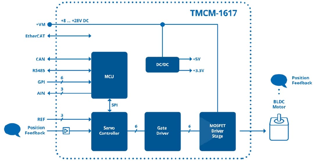 Schéma de principe - Analog Devices / Maxim Integrated Asservissement miniaturisé TMCM-1617